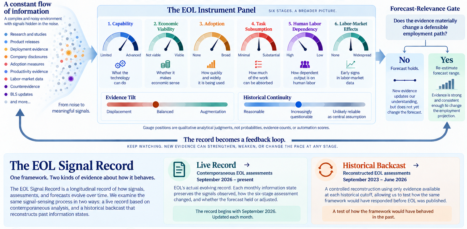 EOL Signal Tracker instrument-panel graphic showing noisy information becoming signals, six analytical gauges, Evidence Tilt and Historical Continuity, the Forecast-Relevance Gate, the feedback loop, and the EOL Signal Record.